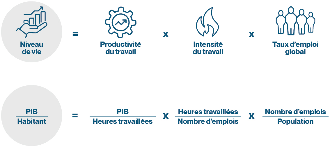 Propositions incontournables pour rattraper le niveau de vie de l ...